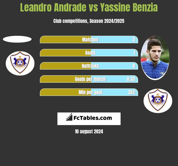 Leandro Andrade vs Yassine Benzia h2h player stats