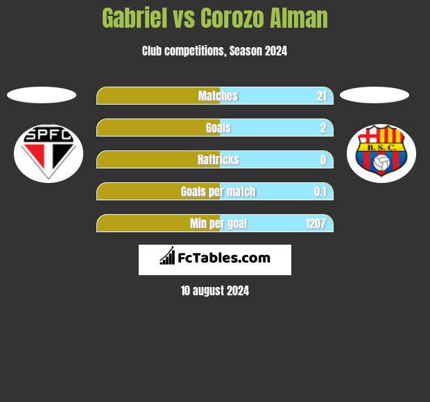 Gabriel vs Corozo Alman h2h player stats