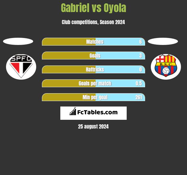 Gabriel vs Oyola h2h player stats