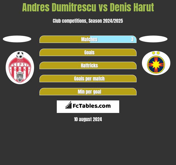 Andres Dumitrescu vs Denis Harut h2h player stats