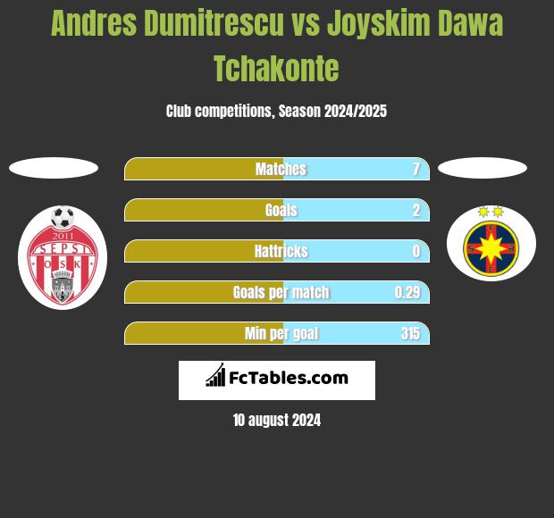 Andres Dumitrescu vs Joyskim Dawa Tchakonte h2h player stats