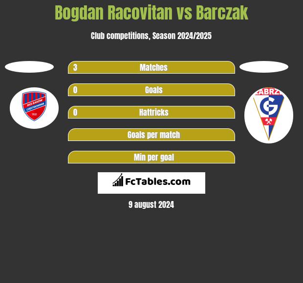 Bogdan Racovitan vs Barczak h2h player stats