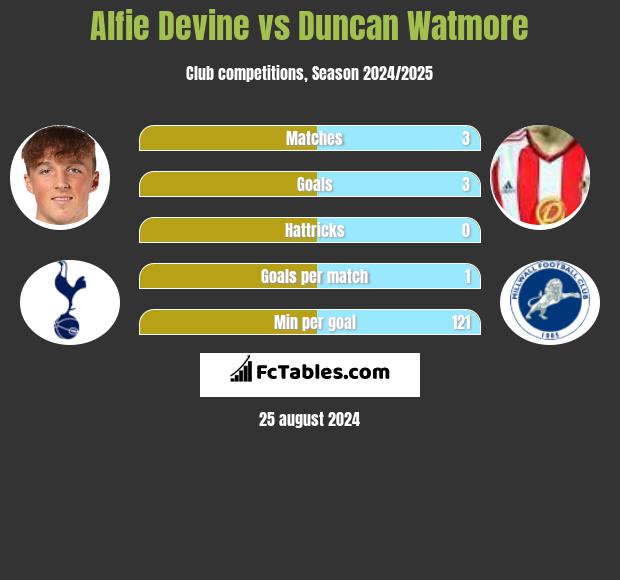 Alfie Devine vs Duncan Watmore h2h player stats