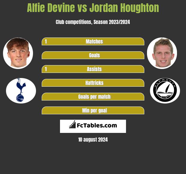 Alfie Devine vs Jordan Houghton h2h player stats