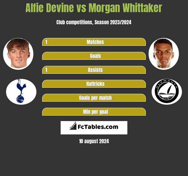 Alfie Devine vs Morgan Whittaker h2h player stats