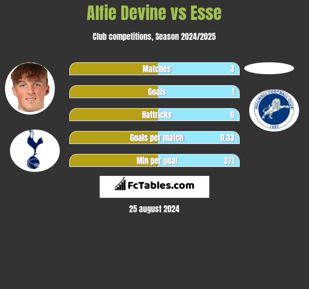 Alfie Devine vs Esse h2h player stats