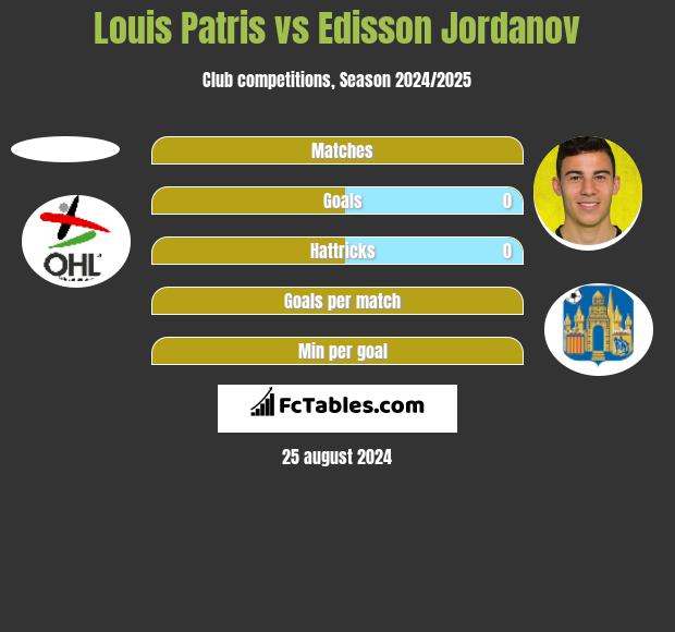 Louis Patris vs Edisson Jordanov h2h player stats