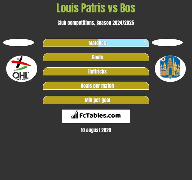 Louis Patris vs Bos h2h player stats