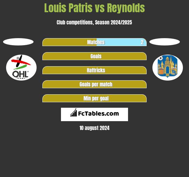 Louis Patris vs Reynolds h2h player stats