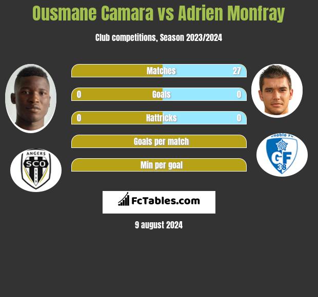 Ousmane Camara vs Adrien Monfray h2h player stats