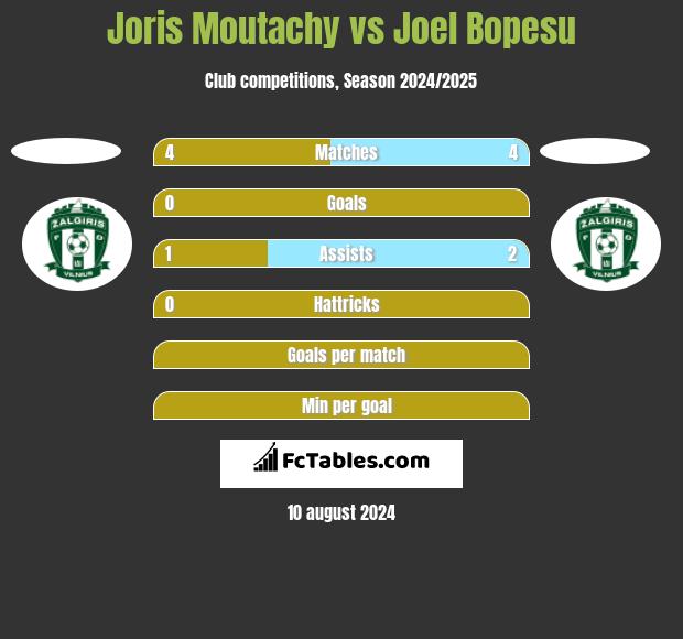 Joris Moutachy vs Joel Bopesu h2h player stats