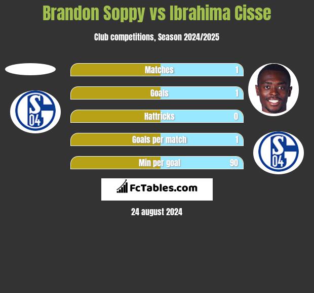 Brandon Soppy vs Ibrahima Cisse h2h player stats