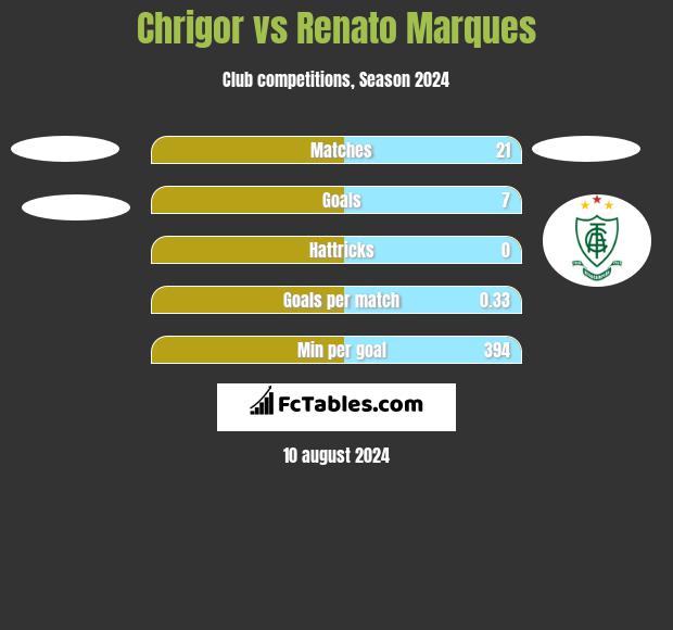 Chrigor vs Renato Marques h2h player stats