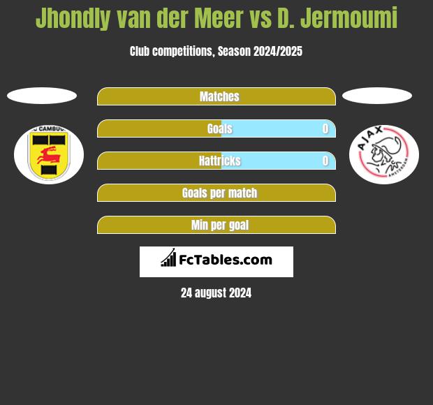 Jhondly van der Meer vs D. Jermoumi h2h player stats