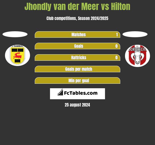 Jhondly van der Meer vs Hilton h2h player stats