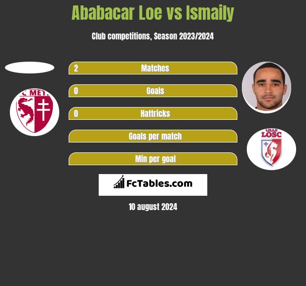 Ababacar Loe vs Ismaily h2h player stats