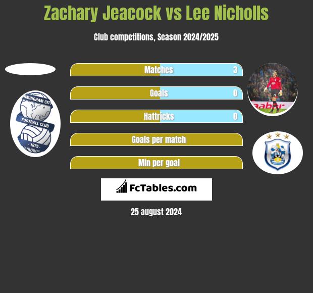 Zachary Jeacock vs Lee Nicholls h2h player stats