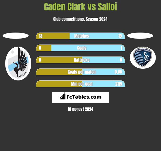 Caden Clark vs Salloi h2h player stats