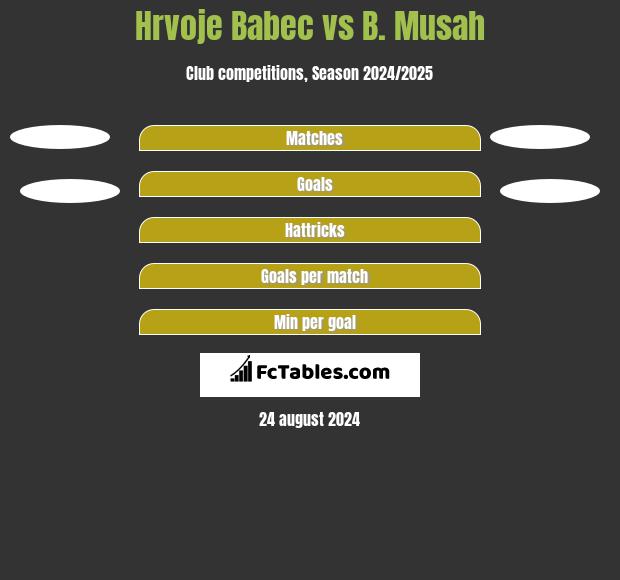 Hrvoje Babec vs B. Musah h2h player stats