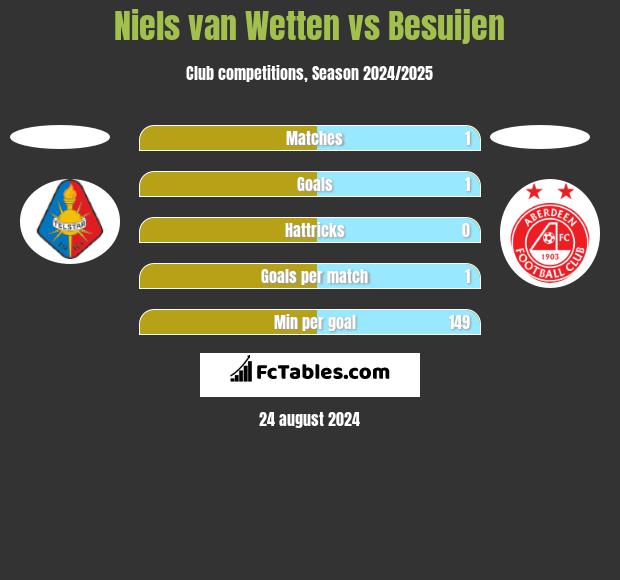 Niels van Wetten vs Besuijen h2h player stats