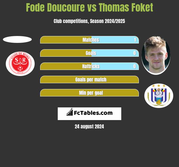 Fode Doucoure vs Thomas Foket h2h player stats