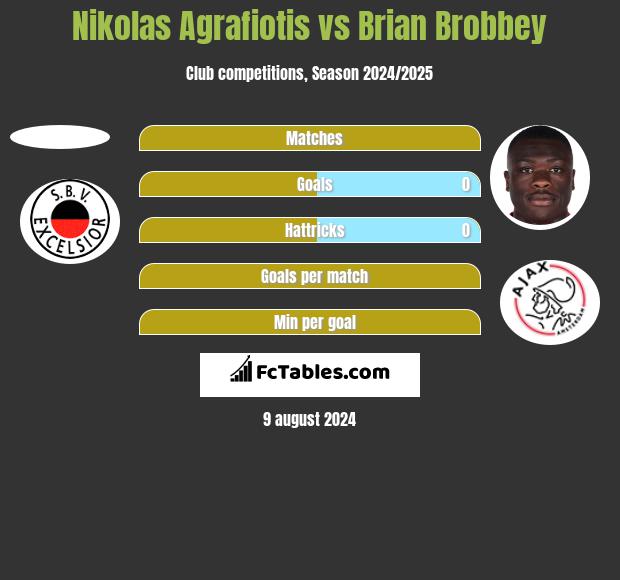 Nikolas Agrafiotis vs Brian Brobbey h2h player stats