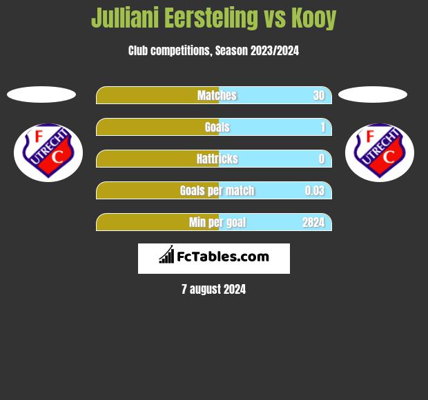 Julliani Eersteling vs Kooy h2h player stats