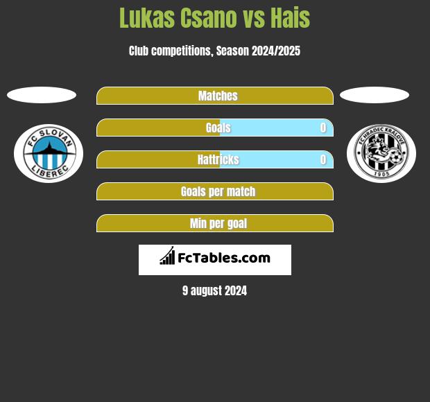 Lukas Csano vs Hais h2h player stats