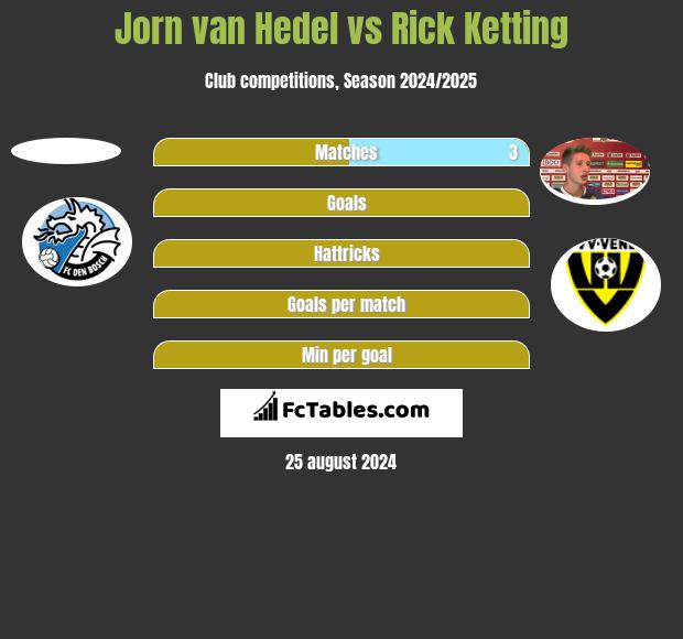 Jorn van Hedel vs Rick Ketting h2h player stats