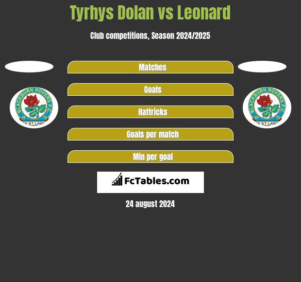 Tyrhys Dolan vs Leonard h2h player stats