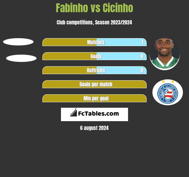 Fabinho vs Cicinho h2h player stats