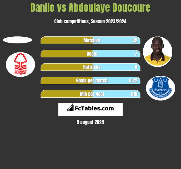 Danilo vs Abdoulaye Doucoure h2h player stats