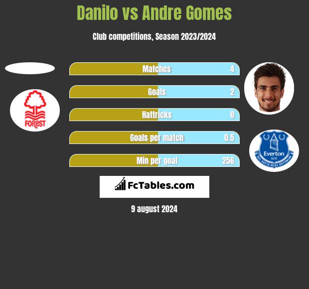 Danilo vs Andre Gomes h2h player stats