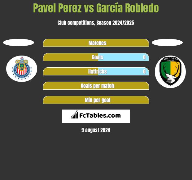 Pavel Perez vs García Robledo h2h player stats