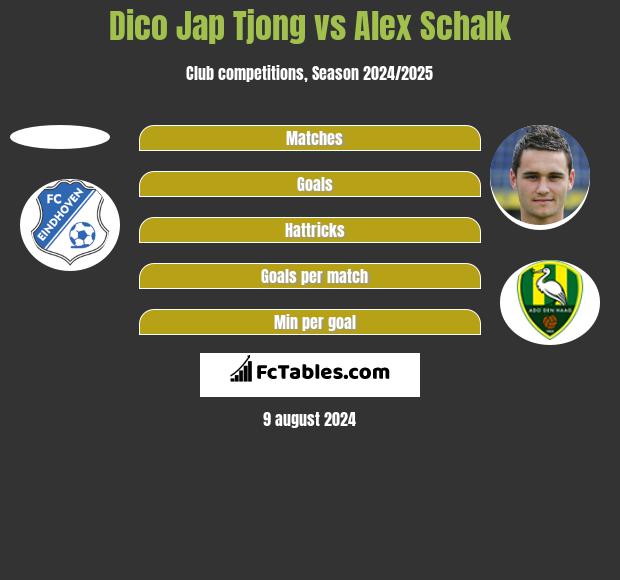 Dico Jap Tjong vs Alex Schalk h2h player stats