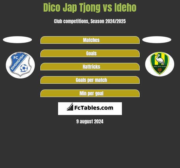 Dico Jap Tjong vs Ideho h2h player stats