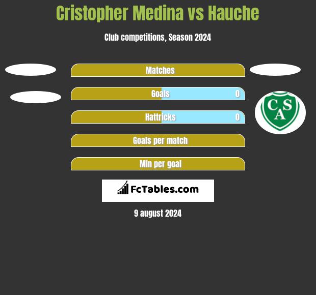 Cristopher Medina vs Hauche h2h player stats