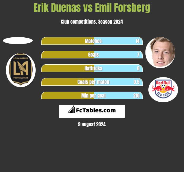 Erik Duenas vs Emil Forsberg h2h player stats