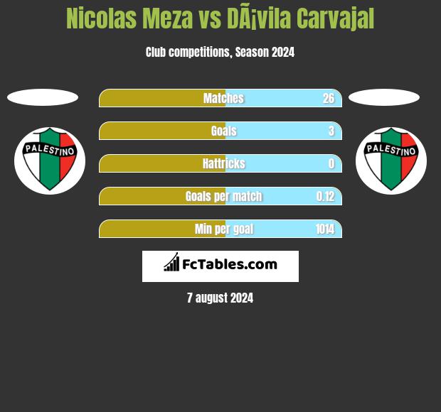 Nicolas Meza vs DÃ¡vila Carvajal h2h player stats