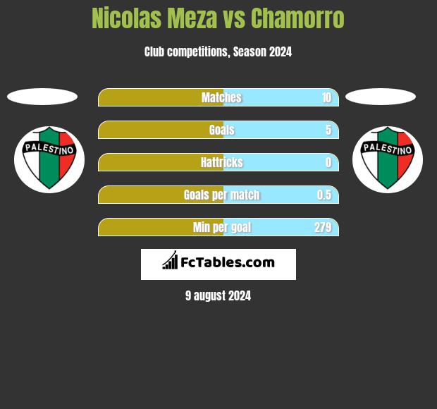 Nicolas Meza vs Chamorro h2h player stats