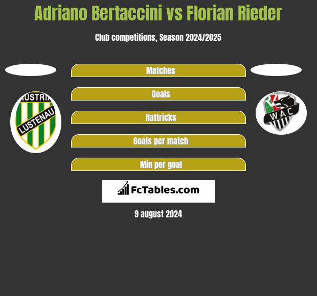 Adriano Bertaccini vs Florian Rieder h2h player stats