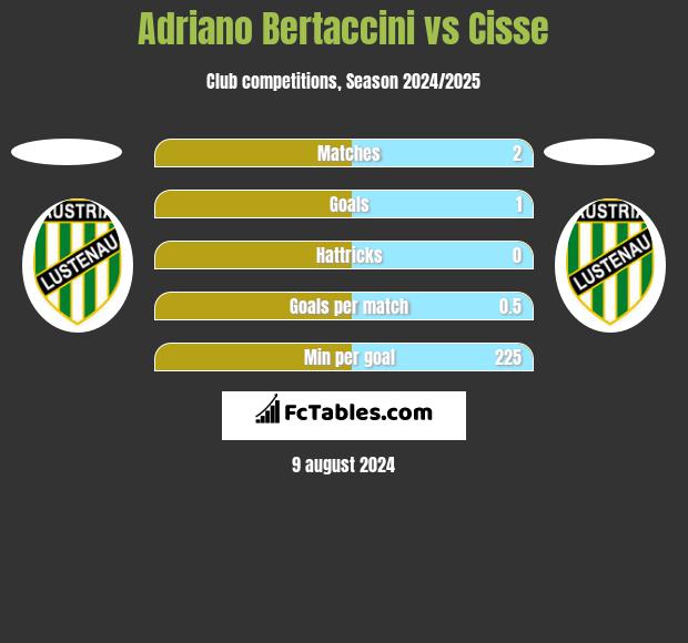 Adriano Bertaccini vs Cisse h2h player stats