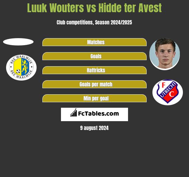 Luuk Wouters vs Hidde ter Avest h2h player stats