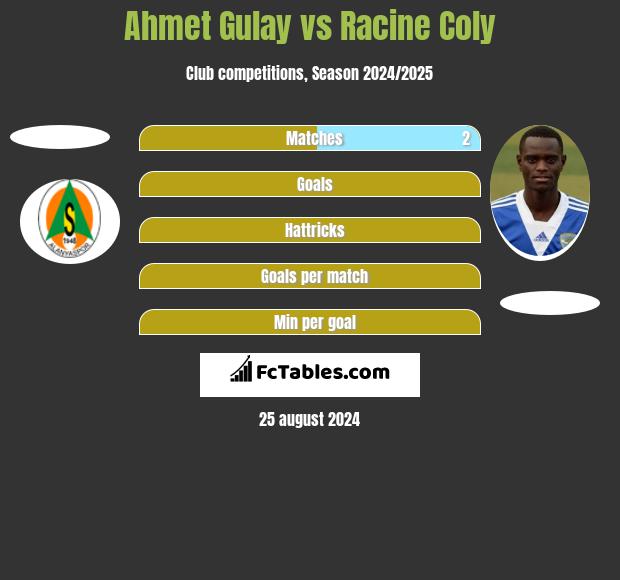 Ahmet Gulay vs Racine Coly h2h player stats