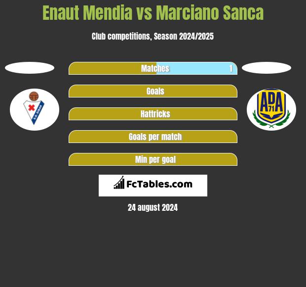 Enaut Mendia vs Marciano Sanca h2h player stats