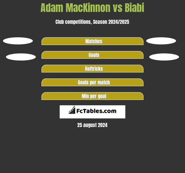 Adam MacKinnon vs Biabi h2h player stats