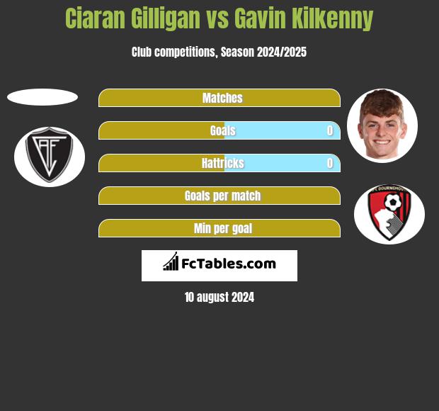 Ciaran Gilligan vs Gavin Kilkenny h2h player stats