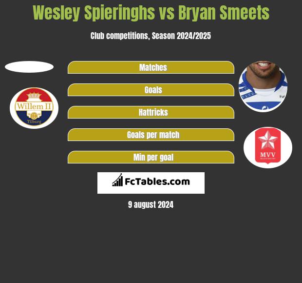 Wesley Spieringhs vs Bryan Smeets h2h player stats