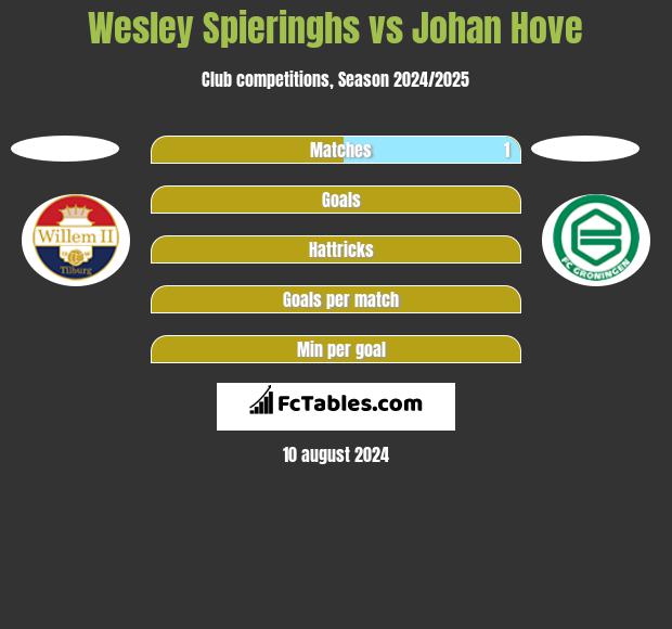 Wesley Spieringhs vs Johan Hove h2h player stats