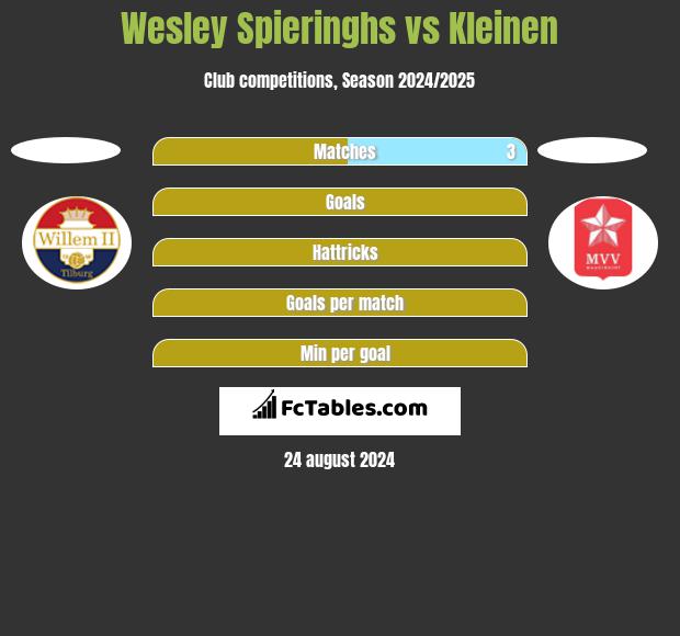 Wesley Spieringhs vs Kleinen h2h player stats